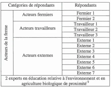 Tableau  3.3  - Li ste  de s  répondant s  par  catégories 