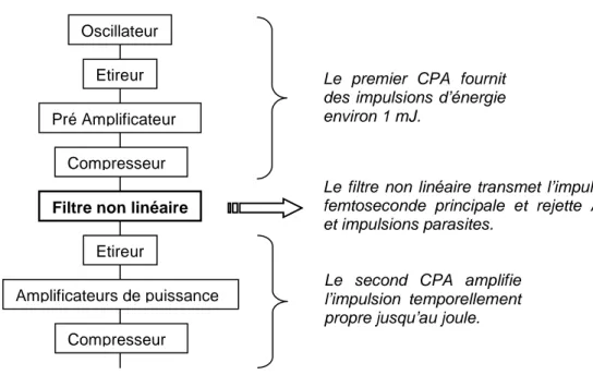 Figure 1.12 : Schéma de principe d’un double CPA incluant un filtre non linéaire 