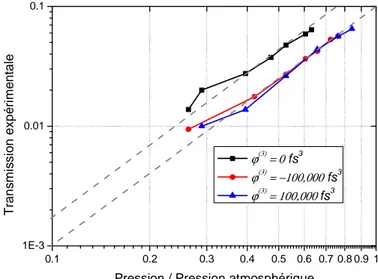 Figure 3.11 : Transmission expérimentale en fonction de la pression de xénon, pour différentes  valeurs de phase cubique ( ϕ ( 3 ) = 0 ,  ϕ ( 3 ) = 100 , 000 fs 3 , et  ϕ ( 3 ) = − 100 , 000 fs 3 )