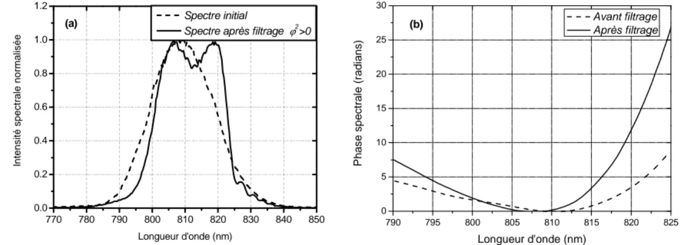 Figure 3.16 : Mesure du spectre (a) et mesure SPIDER de la phase spectrale (b)  de l'impulsion avant et après filtrage