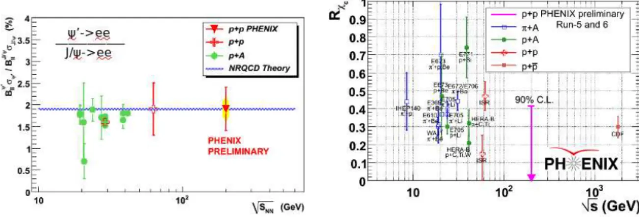 Figure I.14: The experimental constraint on the feed down fraction from ψ’ (left side) and χ c