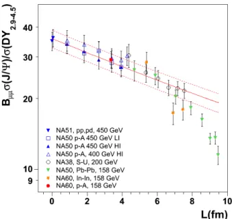 Figure I.19: Summary of CERN SPS experiment results on J/ψ suppression. The different points are explained in the text.