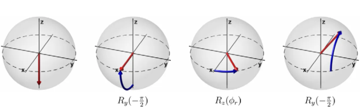 Figure 1.4.: Operation principle of a Ramsey interferometer. It includes the prepara- prepara-tion of a superposiprepara-tion state, a free evoluprepara-tion time T and the mapping of the acquired phase on the z-axis of the Bloch sphere.