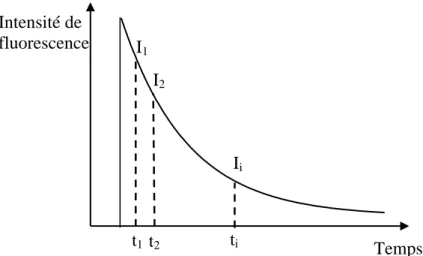 Figure I.5.5 : Principe de la technique d’acquisition de déclins de fluorescence par 