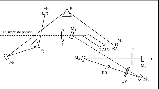 Figure II.1 1: Schéma de l’oscillateur laser femtoseconde à saphir dopé au titane. 