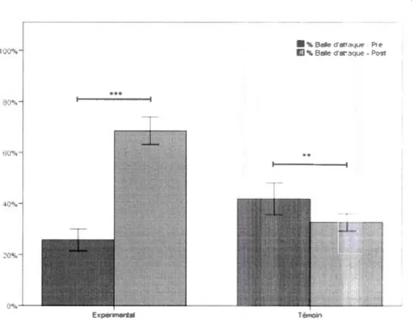 Fig ur e  5. 1  P o ur ce nta ge  d e  balle  d 'a tt aqu e  r é u  ..  i e .  a  ant  ( Pr é)  e t  a pr è 