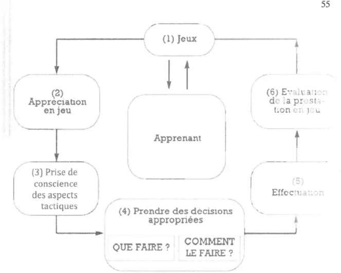 Figure 3.1  Modèle pour 1  ' enseignement des jeux  avec  1  ' ACpJ  /_,.-·'· ' " ' ,   55 (;~)v · E~·-lt'~t~ ~,, -<el ,~t-~
