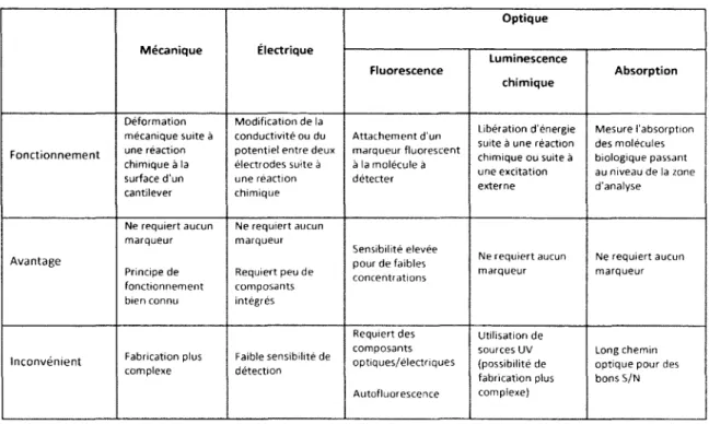 Tableau  1.1  Synthèse des différentes méthodes  de détection  pour des systèmes de  laboratoire sur puce M écanique Électrique O ptique Fluorescence Luminescence chimique Absorption F o n c t i o n n e m e n t D é fo r m a tio n   m é c a n iq u e   s u i