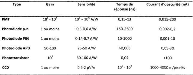 Tableau  1.3  Comparaison de divers types de photodétecteurs  pour une application  de détection de  fluorescence