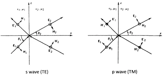 Figure 2.5  Réflexion et  réfraction  des ondes TE  et T M   à une simple  interface (Tiré de  [Yeh,2005])