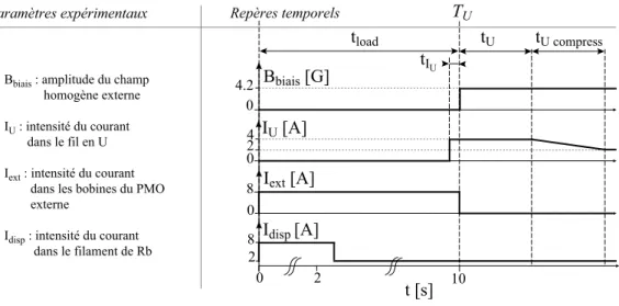 Fig. 3.11: Séquence temporelle de compression du PMO en U. Les temps t U et t U compress sont
