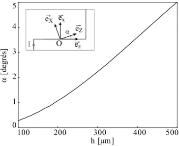 Fig. 1.8: Evolution de l'angle α entre les axes propres du piège et les axes des ls dans le plan (~e x ,