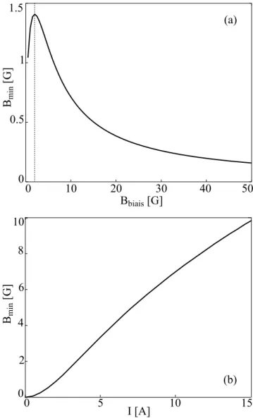 Fig. 1.10: Variations du minimum du module du champ magnétique B min en fonction de l'ampli-