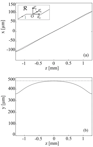 Fig. 1.14: Position du minimum de potentiel dans le plan (~e x , ~e z ) parallèle au plan du l en Z