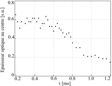 Fig. 3.6: Variation de l'épaisseur optique au centre du PMO en fonction de la durée τ sonde du