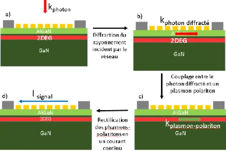 Figure 2.5 : Quatre étapes de la détection d’un photon THz par un capteur plasmonique utilisant un réseau  