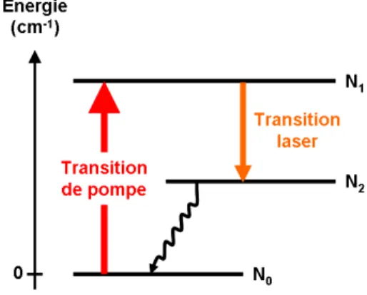 Diagramme énergétique d’un autre type de lasers à trois niveaux