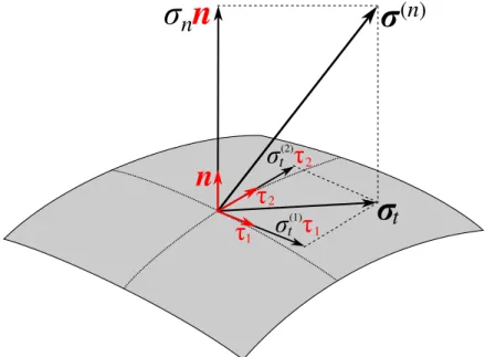 Figure 2.2: Normal σ n n and tangential σ t components of the traction vector σ (n) , corresponding to a normal n.