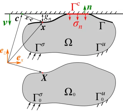 Figure 2.3: Unilateral contact between a deformable solid and a rigid flat: Γ is the