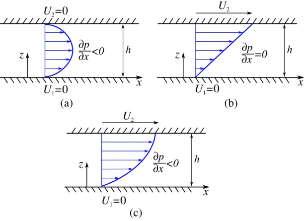 Figure 2.9: Velocity profiles for: (a) Poiseuille pressure-driven flow between immobile walls; (b) Couette shear-driven flow due to the relative motion of the walls; (c)  Combi-nation of the Poiseuille and the Couette flow.