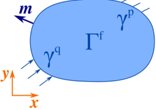 Figure 2.10: Sketch for the boundary value problem statement for the thin fluid flow.