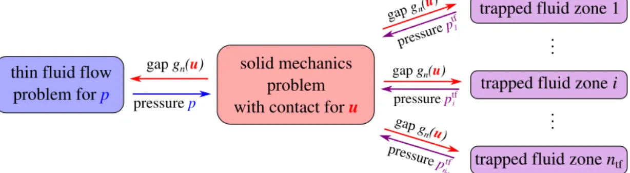 Figure 2.12: Schematic diagram showing dependencies between coupled sub-problems.