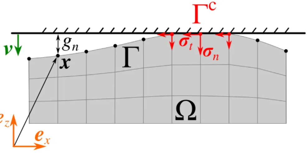 Figure 4.1: Node-to-rigid-surface contact discretization: Γ is the potential contact zone, Γ c is the active contact zone.