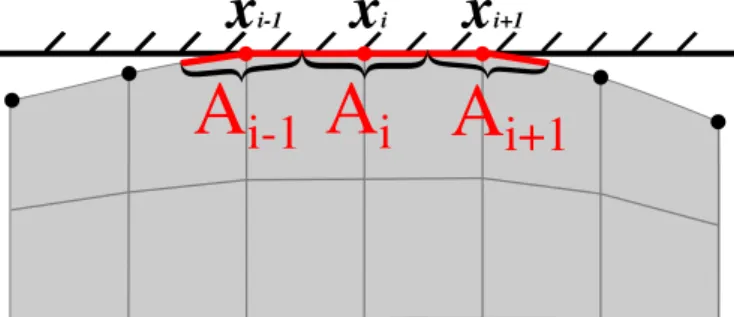 Figure 4.2: Definition of the area A i corresponding to i-th contact element in the node- node-to-rigid-surface discretization approach.