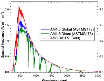 Figure 1-1: Spectres d'illumination solaire AM1.5 global,  AM1.5 direct et AM0 [9]