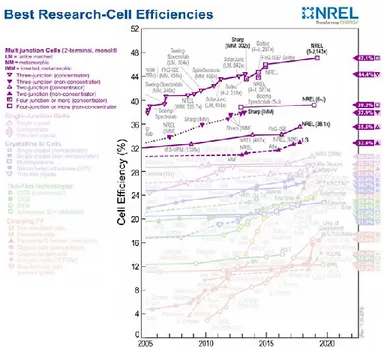 Figure 1-9 : Records d’efficacité de cellules  multijonctions  obtenus en laboratoire, et  classés par technologie, de 2005 à 2020 [19]