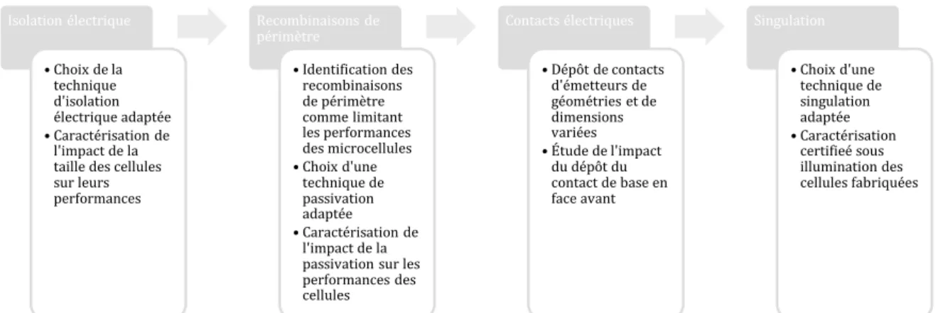 Figure 2-2 Axes d’études proposés pour la fabrication de microcellules performantes 