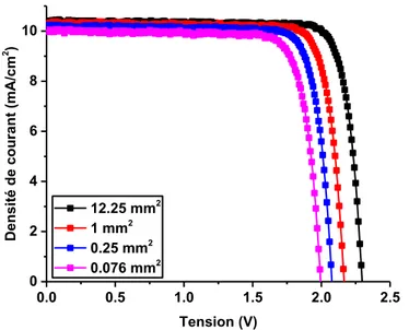 Figure 2-7: Densité de courant en fonction de la tension pour des cellules  rectangulaires de 12.25 mm 2  à 0.076 mm 2