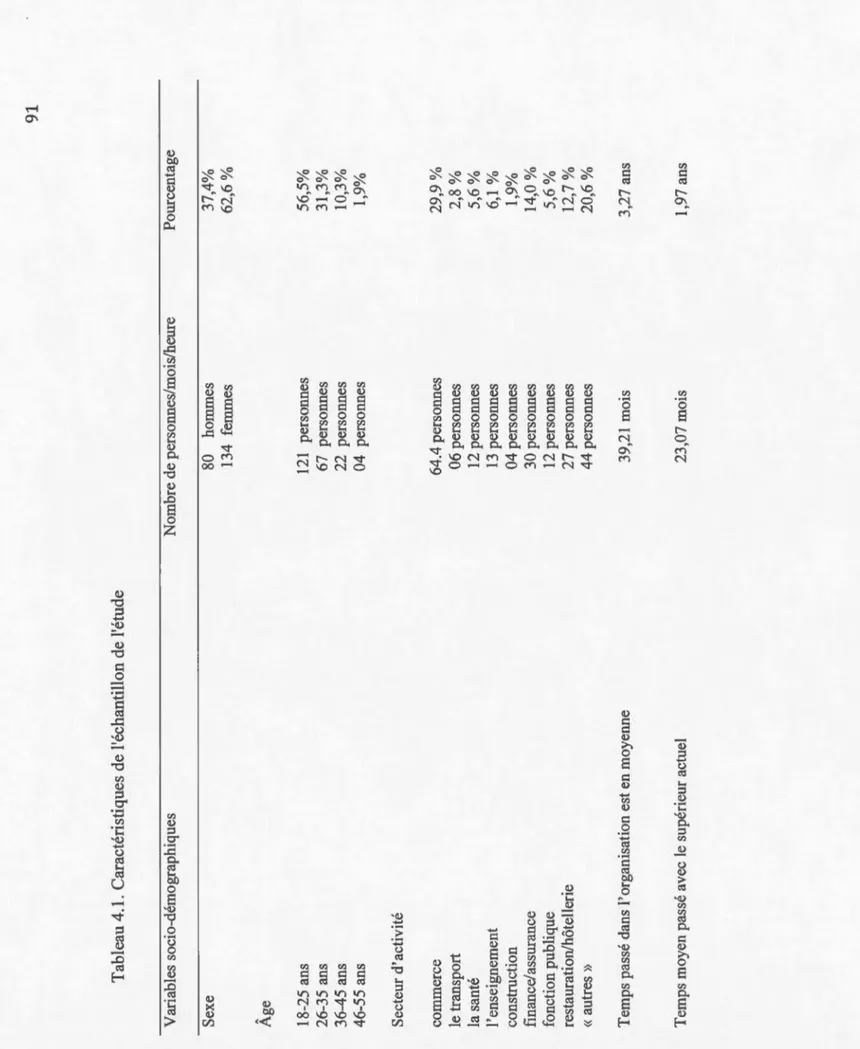 Tableau 4.1. Caractéristiques de l'échantillon de l'étude  Variables socio-démograph iq ues  Sexe  Âge  18-25 ans  26-35 ans  36-45 ans  46-55 ans  Secteur d'activité  commerce  le transport  la santé  1' enseignement  construction  finance/assurance  fonc