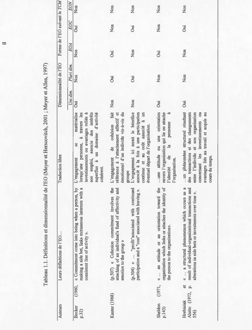 Tableau 1.1. Définitions et dimensionnalité de l'EO (Meyer et Herscovitch, 2001 ; Meyer et Allen, 1997)  Auteurs  Becker  p.32) (1960,  Kan ter ( 1968)  Sheldon  p.l43) (1971,  Hrebiniak et  Alutto (1972, p