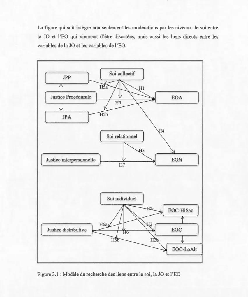 Figure 3.1  : Modèle de recherche des liens entre le soi ,  la JO  et 1  ' EO 