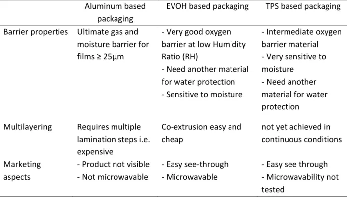 Table 1.1: Comparison between the main oxygen barrier materials used in food packaging and  TPS 