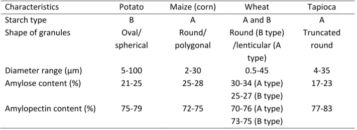 Table 3.2: Composition and characteristics of common starches (adapted with permission from  Grommers &amp; van der Krogt, 2009) 