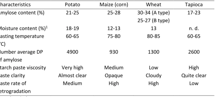 Table 3.3: Molecular and physical properties of common starches (adapted with permission  from Grommers &amp; van der Krogt, 2009) 