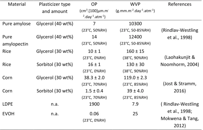 Table 3.4: Oxygen and water vapor permeability values  Material  Plasticizer type 