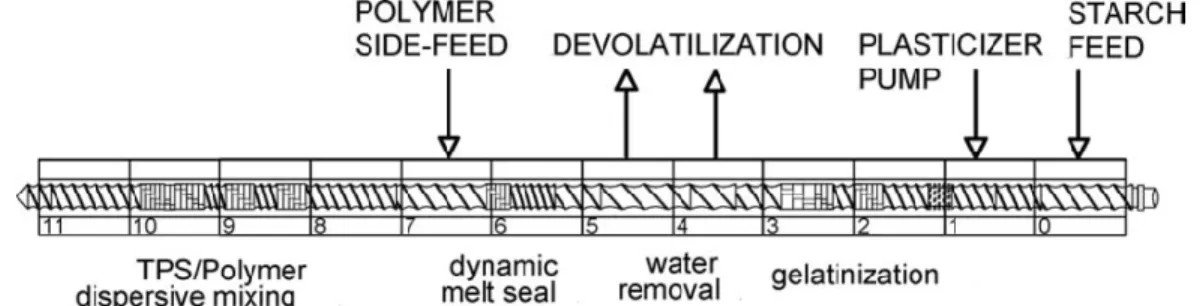 Figure 3.6: Process configuration of the twin screw extruder for LDPE/starch blends (reproduced  with permision from Huneault &amp; Li, 2012) 