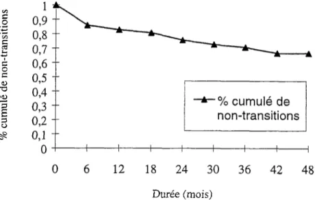 Figure 1. Pourcentage cumulé de non-transitions