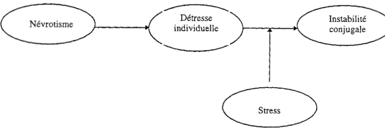 Figure 2. Évaluation de la nature du lien entre le névrotisme, la détresse individuelle, les  événements stressants et l’instabilité conjugale.