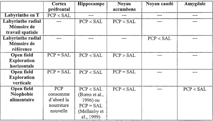 Tableau 1 - Performances attendues aux différentes tâches selon les structures affectées par  l’administration répétée de PCP et de solution saline.