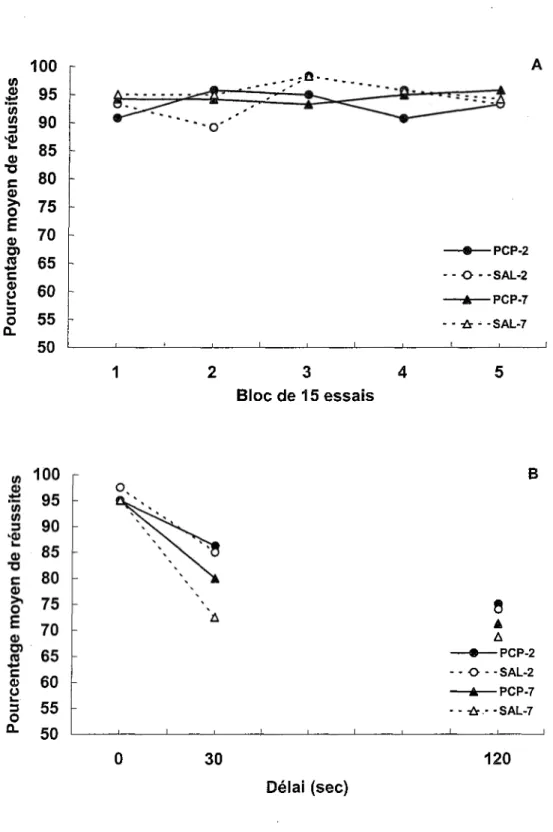Figure 1 - Pourcentages moyens de réussites par bloc de 15 essais  durant l'entraînement sans délai de la phase d'injection (A) et en  fonction des délais administrés durant le test post-injection (B) dans 