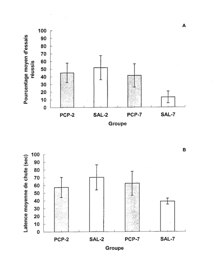 Figure 3 ־ Pourcentages moyens d'essais réussis (A) et latences moyennes de  chute en secondes (B) lors de la tâche du rotarod post-injection (barre d'erreur =  erreur-type).