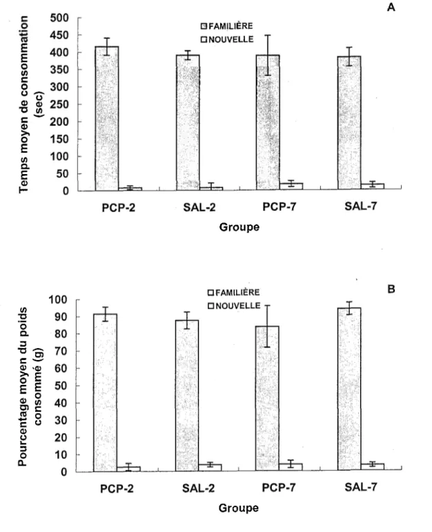 Figure 5 - Temps moyens de consommation en secondes (A) et pourcentages  moyens du poids consommé en grammes (B) de la nourriture familière et  nouvelle dans la tâche d'open field post-injection (barre d'erreur = erreur-type)