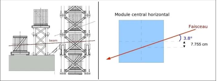 Figure 6.6 – Position des modules par rapport au centre théorique du faisceau.