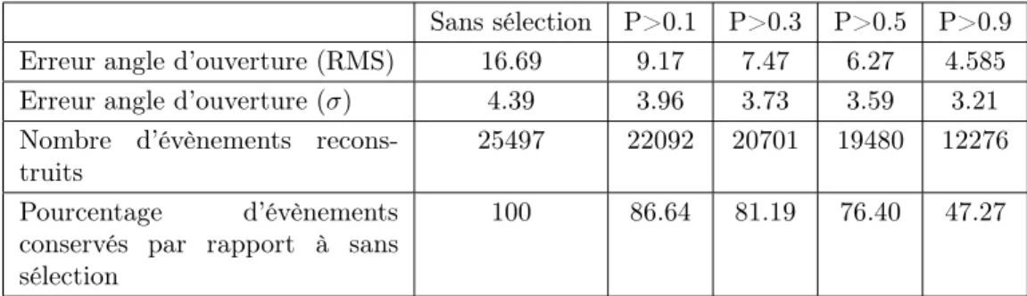 Table 9.1 – Performance de l’algorithme de sélection des évènements bien reconstruits