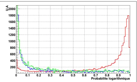 Figure 10.1 – Valeur de la variable de probabilité pour les évènements CCQEL(rouge), l’interaction 12 (bleu) et l’interaction 13(vert)