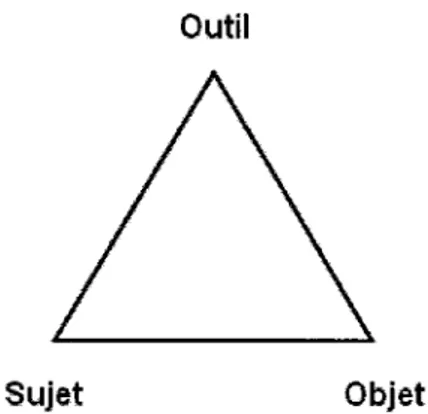 Figure 1. Le modele d'activite en triangle adapte de Leontiev (1978). 